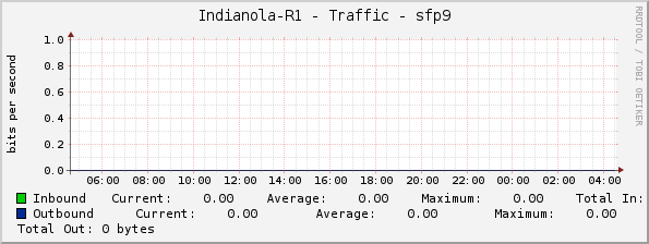 Indianola-R1 - Traffic - sfp9