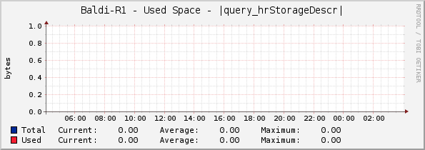 Baldi-R1 - Used Space - |query_hrStorageDescr|