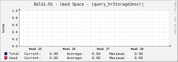 Baldi-R1 - Used Space - |query_hrStorageDescr|