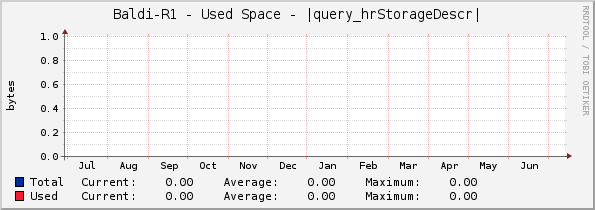Baldi-R1 - Used Space - |query_hrStorageDescr|