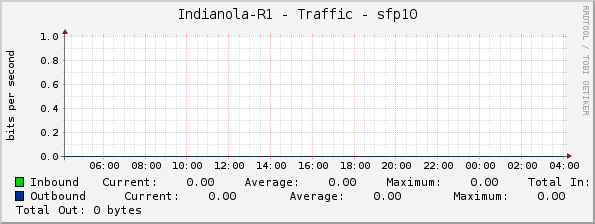 Indianola-R1 - Traffic - sfp10