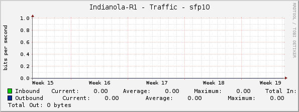 Indianola-R1 - Traffic - sfp10