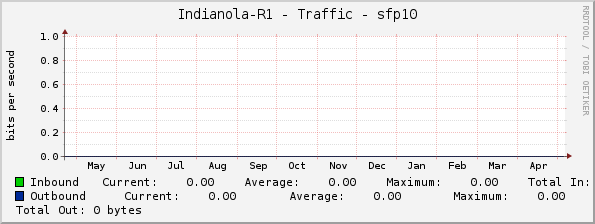 Indianola-R1 - Traffic - sfp10