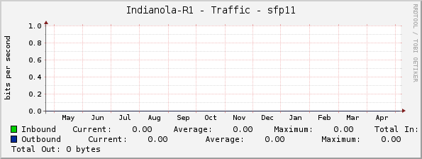Indianola-R1 - Traffic - sfp11
