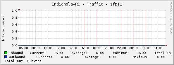 Indianola-R1 - Traffic - sfp12