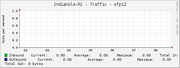 Indianola-R1 - Traffic - sfp12