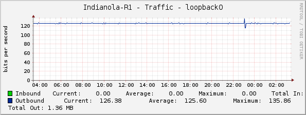 Indianola-R1 - Traffic - loopback0