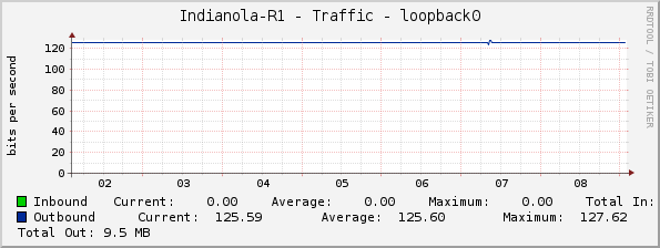 Indianola-R1 - Traffic - loopback0
