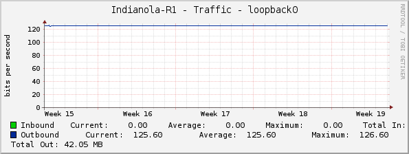 Indianola-R1 - Traffic - loopback0
