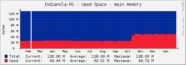 Indianola-R1 - Used Space - main memory