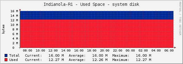 Indianola-R1 - Used Space - system disk