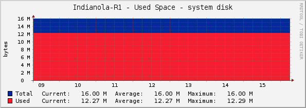 Indianola-R1 - Used Space - system disk