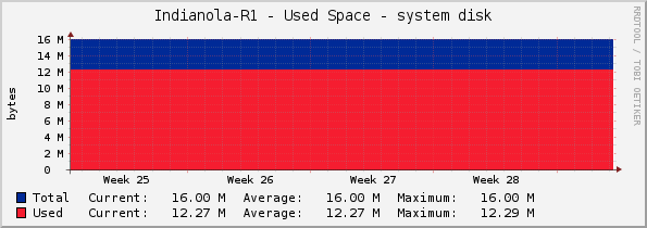 Indianola-R1 - Used Space - system disk