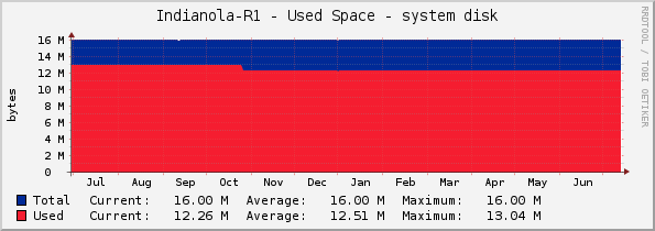 Indianola-R1 - Used Space - system disk