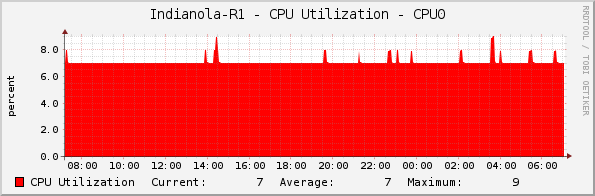 Indianola-R1 - CPU Utilization - CPU0