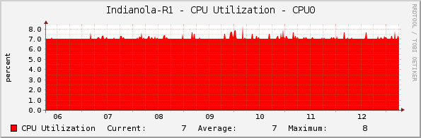 Indianola-R1 - CPU Utilization - CPU0