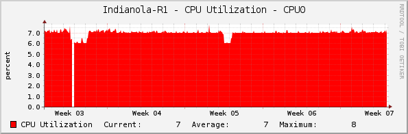 Indianola-R1 - CPU Utilization - CPU0