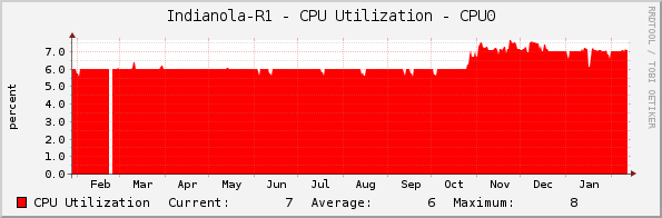 Indianola-R1 - CPU Utilization - CPU0