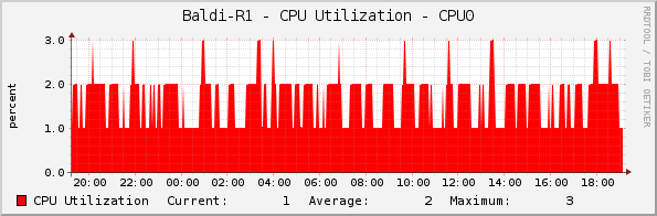 Baldi-R1 - CPU Utilization - CPU0