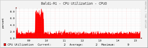 Baldi-R1 - CPU Utilization - CPU0