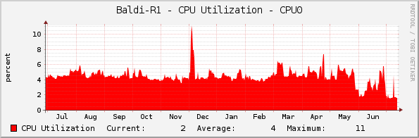 Baldi-R1 - CPU Utilization - CPU0