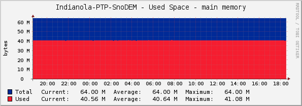 Indianola-PTP-SnoDEM - Used Space - main memory