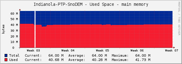 Indianola-PTP-SnoDEM - Used Space - main memory