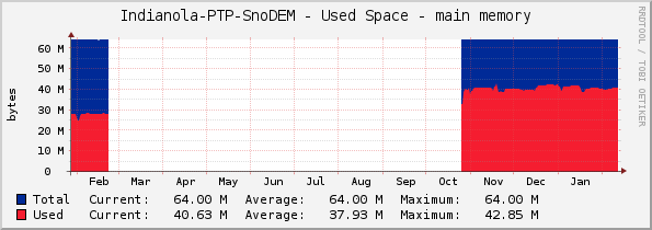 Indianola-PTP-SnoDEM - Used Space - main memory