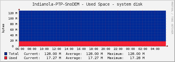 Indianola-PTP-SnoDEM - Used Space - system disk