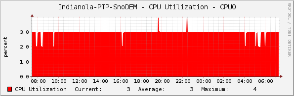 Indianola-PTP-SnoDEM - CPU Utilization - CPU0