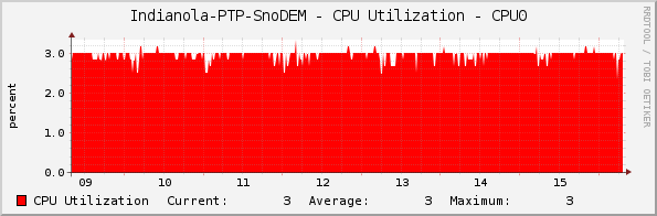 Indianola-PTP-SnoDEM - CPU Utilization - CPU0