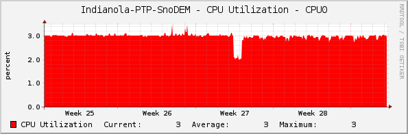 Indianola-PTP-SnoDEM - CPU Utilization - CPU0