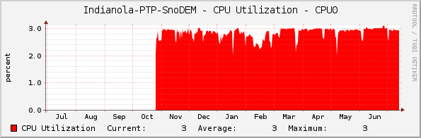 Indianola-PTP-SnoDEM - CPU Utilization - CPU0