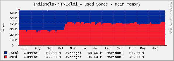 Indianola-PTP-Baldi - Used Space - main memory