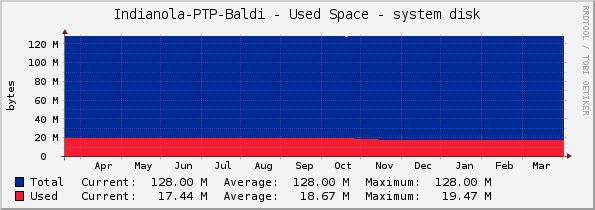 Indianola-PTP-Baldi - Used Space - system disk