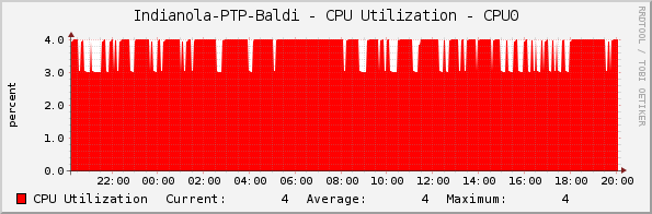 Indianola-PTP-Baldi - CPU Utilization - CPU0