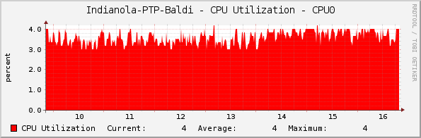 Indianola-PTP-Baldi - CPU Utilization - CPU0