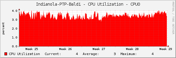 Indianola-PTP-Baldi - CPU Utilization - CPU0