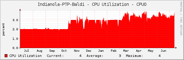 Indianola-PTP-Baldi - CPU Utilization - CPU0