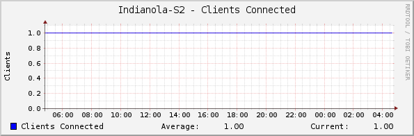 Indianola-S2 - Clients Connected