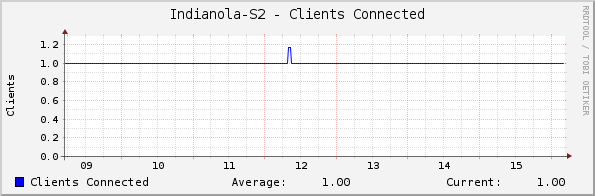 Indianola-S2 - Clients Connected