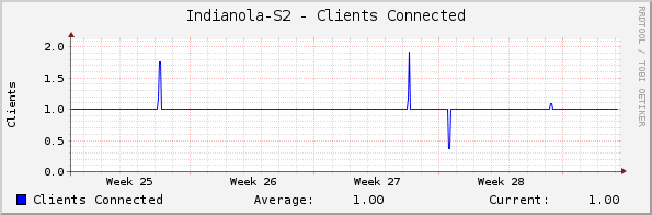 Indianola-S2 - Clients Connected