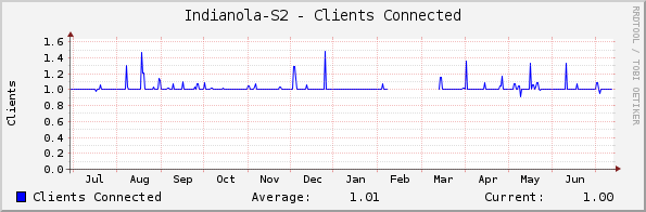 Indianola-S2 - Clients Connected