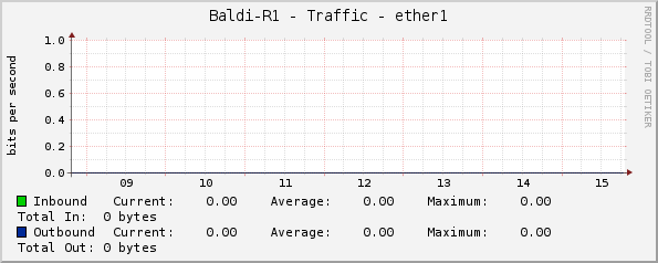 Baldi-R1 - Traffic - ether1