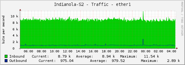 Indianola-S2 - Traffic - ether1