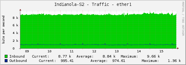 Indianola-S2 - Traffic - ether1