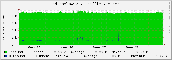 Indianola-S2 - Traffic - ether1