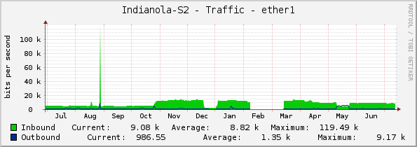 Indianola-S2 - Traffic - ether1