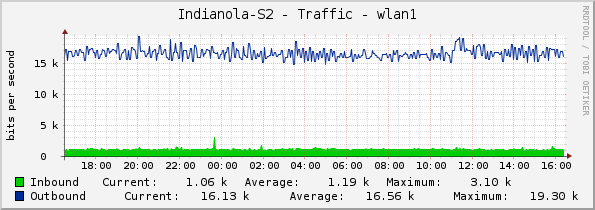 Indianola-S2 - Traffic - wlan1