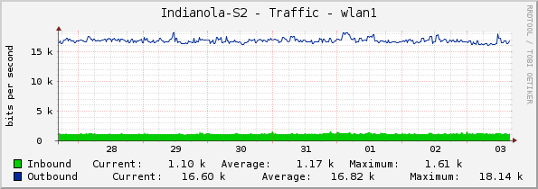 Indianola-S2 - Traffic - wlan1